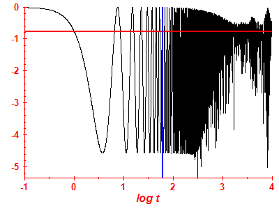 Survival probability log